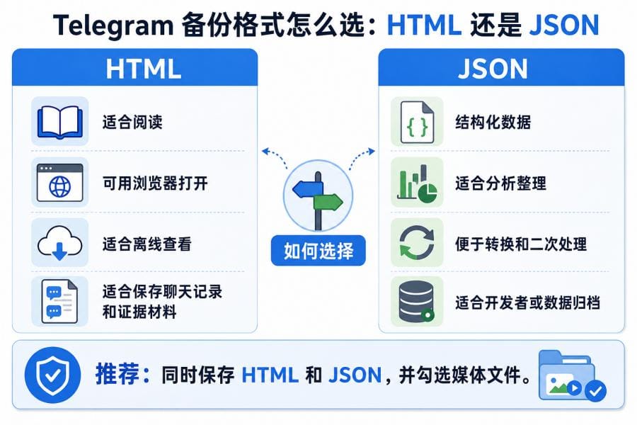 Telegram 备份格式怎么选 HTML 还是 JSON