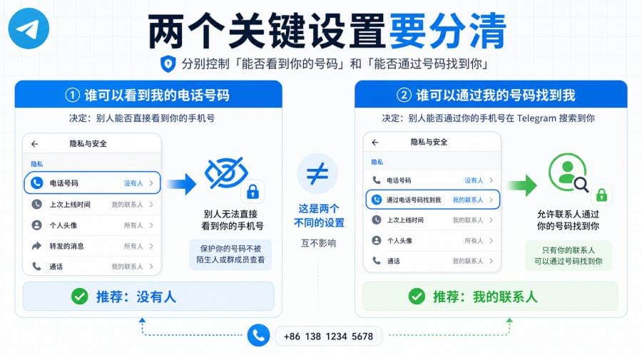 Telegram 手机号怎么隐藏？不让陌生人看到号码的隐私设置教程 配图 1