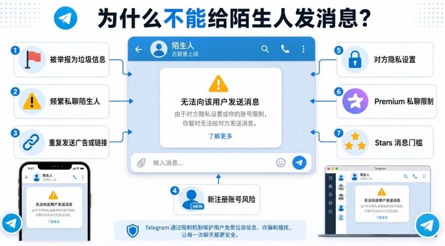 Telegram 为什么不能给陌生人发消息？“只能给双向联系人”原因与处理方法 配图 1