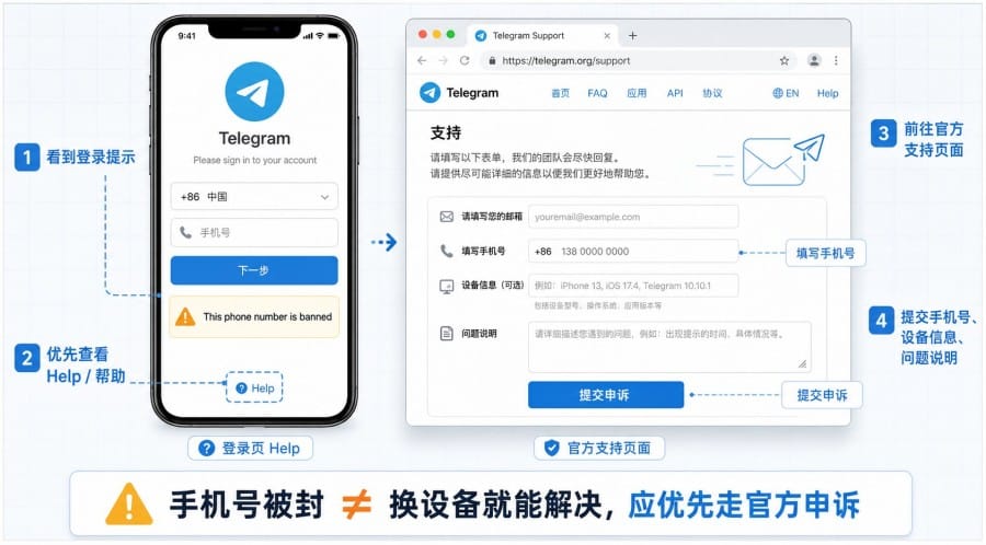 Telegram 账号被限制怎么办?封号、私聊限制与申诉方法 配图 2