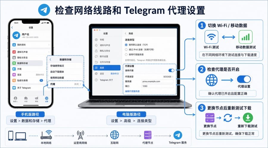 Telegram 文件下载慢怎么办？代理、缓存与大文件下载排查方法 配图 3