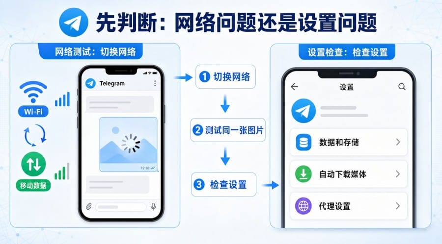 Telegram 图片加载不出来怎么办？缓存、网络和自动下载排查教程 第 1 张正文图