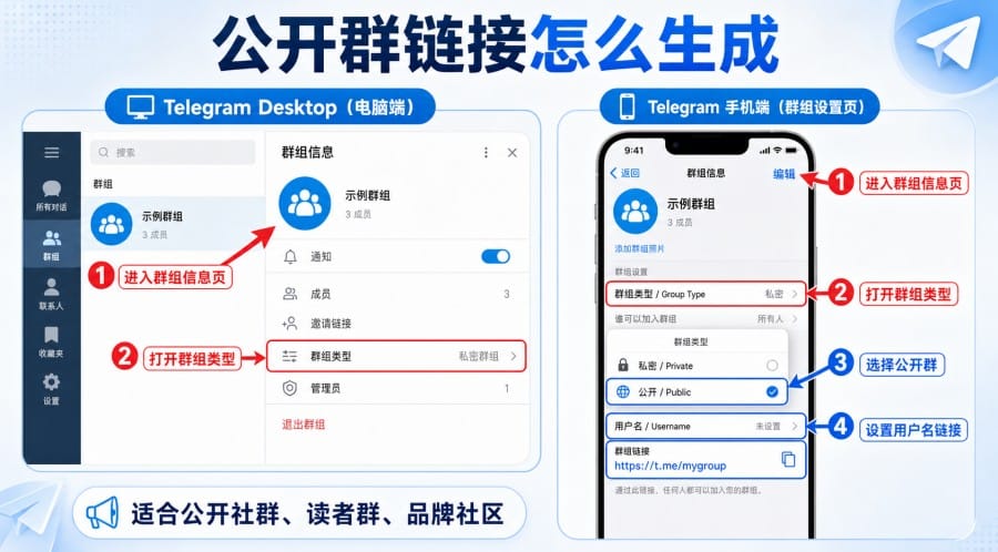 Telegram 群组链接怎么生成？公开群链接、邀请链接与管理方法 第 2 张正文图