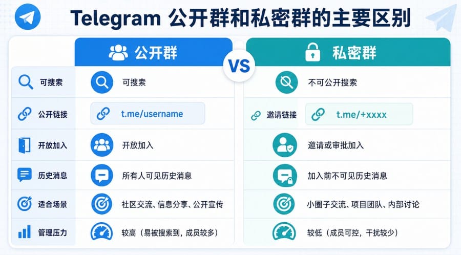 Telegram 公开群和私密群有什么区别？建群前的设置选择指南 第 4 张正文图
