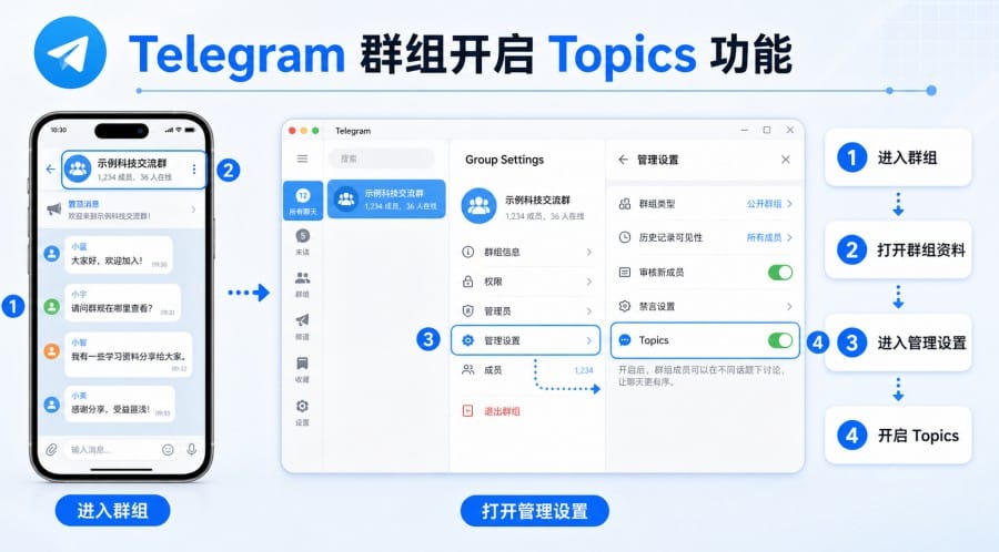 Telegram 群组怎么设置话题？Topics 开启方法与分区管理教程 第 1 张正文图