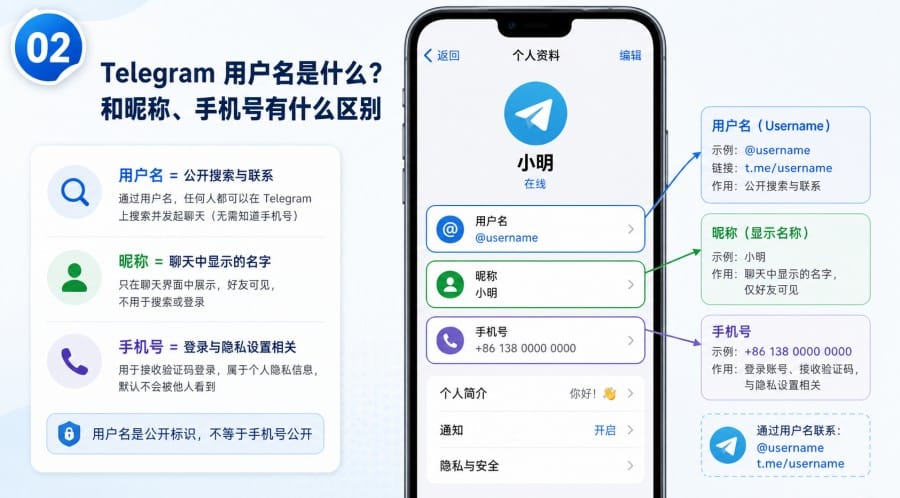Telegram 用户名要不要设置? image 1