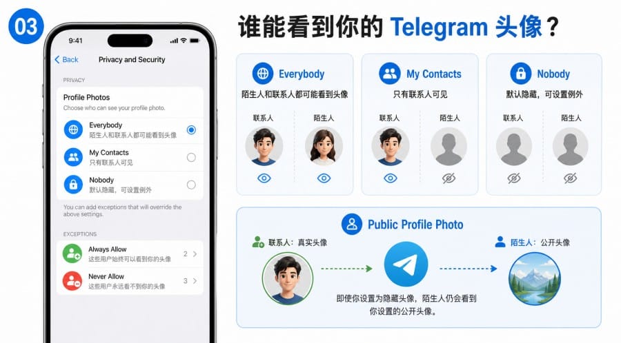 Telegram 头像可以随便换吗 body image 2