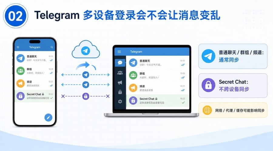 Telegram 多设备登录会不会混乱? - step 1