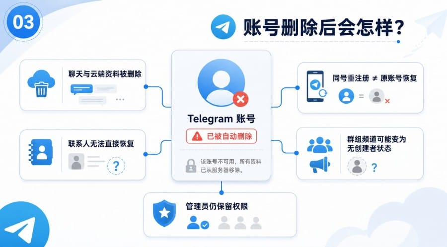 Telegram 账号长期不用会怎样? - step 2