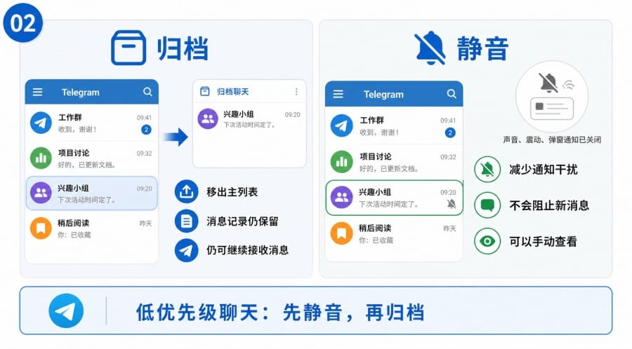 Telegram 聊天太乱怎么办 - 配图 1