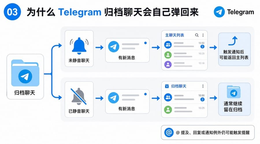 Telegram 聊天太乱怎么办 - 配图 2