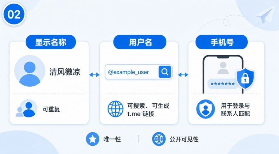 Telegram 加好友一定要手机号吗 - 配图 1