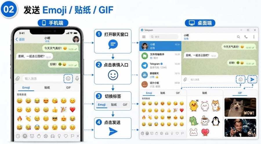 Telegram 表情贴纸 GIF 区别新手发送搜索与添加教程 - 配图 1