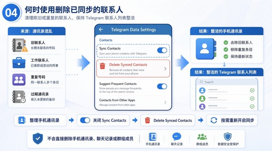 Telegram 联系人显示异常怎么办？按权限、同步与缓存逐步修复 illustration
