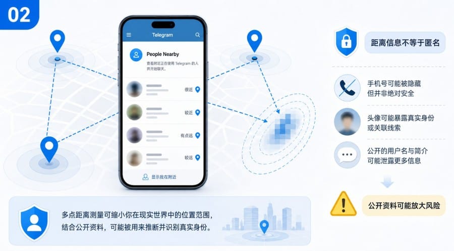Telegram 附近的人找不到了？People Nearby 现状与隐私设置指南 illustration